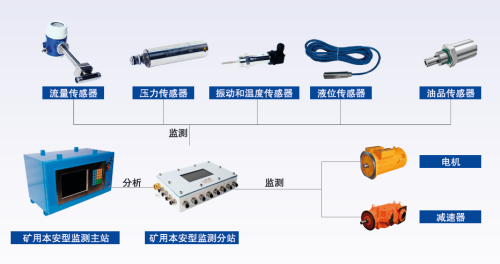 刮板运输机、转载机、破碎机自动化控制系统