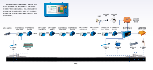 皮带运输机通讯保护控制系统