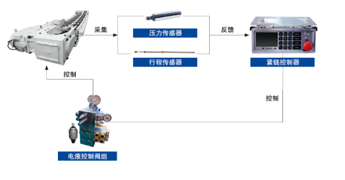 刮板机链条自动张紧系统